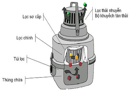 Sửa máy hút bụi Coex