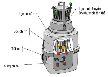 Sửa máy hút bụi Dyson